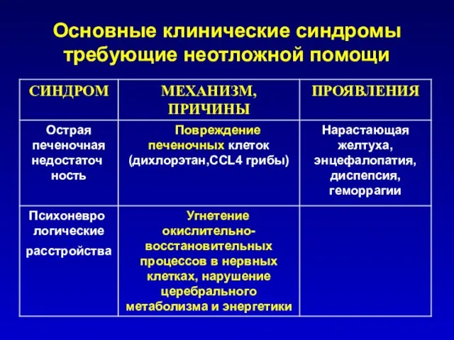 Основные клинические синдромы требующие неотложной помощи