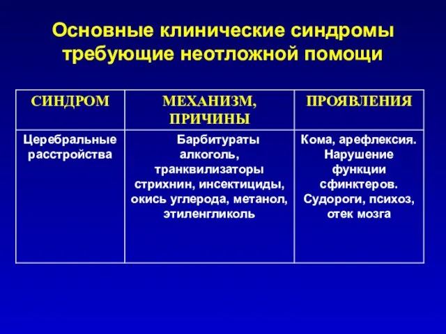 Основные клинические синдромы требующие неотложной помощи