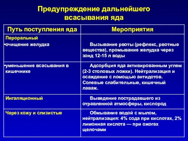 Предупреждение дальнейшего всасывания яда