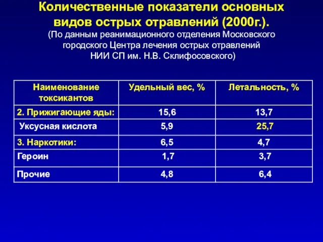 Количественные показатели основных видов острых отравлений (2000г.). (По данным реанимационного отделения Московского