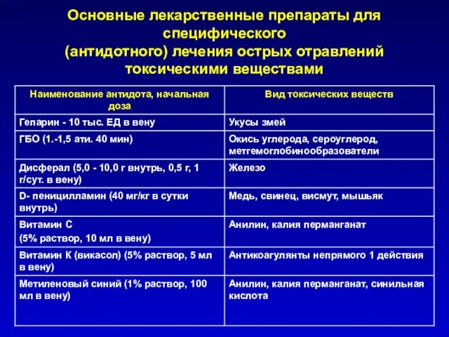 Основные лекарственные препараты для специфического (антидотного) лечения острых отравлений токсическими веществами