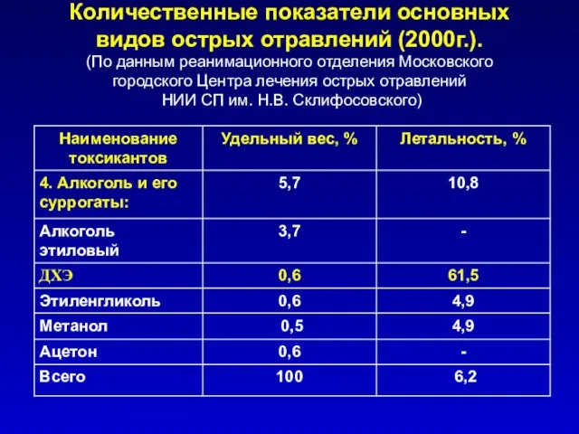 Количественные показатели основных видов острых отравлений (2000г.). (По данным реанимационного отделения Московского