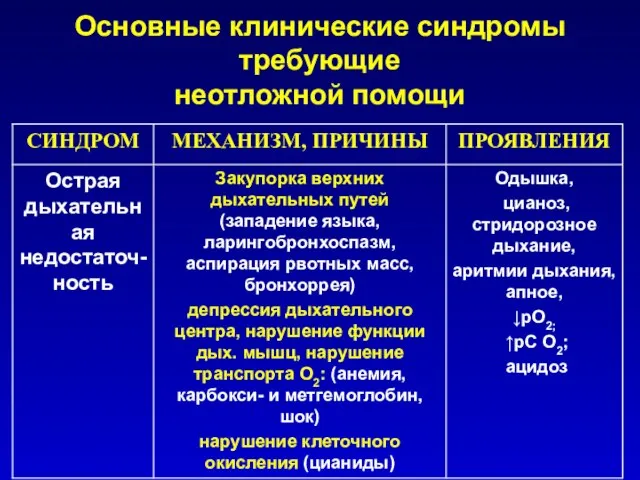 Основные клинические синдромы требующие неотложной помощи