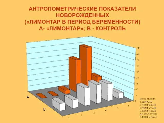 АНТРОПОМЕТРИЧЕСКИЕ ПОКАЗАТЕЛИ НОВОРОЖДЕННЫХ («ЛИМОНТАР В ПЕРИОД БЕРЕМЕННОСТИ) А- «ЛИМОНТАР»; В - КОНТРОЛЬ