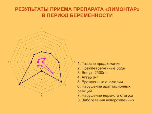 1. Тазовое предлежание 2. Преждевременные роды 3. Вес до 2500гр. 4. Апгар