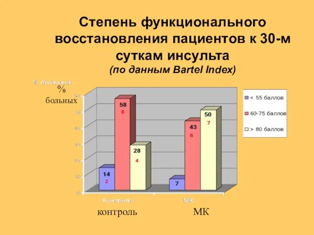 Степень функционального восстановления пациентов к 30-м суткам инсульта (по данным Bartel Index) % больных контроль МК