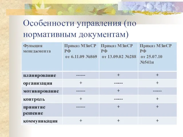 Особенности управления (по нормативным документам)