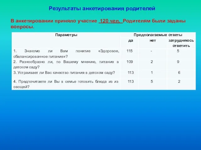 Результаты анкетирования родителей В анкетировании приняло участие 120 чел. Родителям были заданы вопросы.