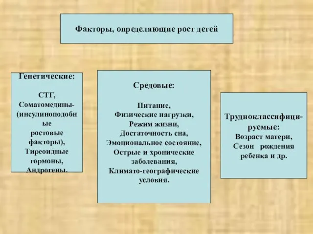 Факторы, определяющие рост детей Генетические: СТГ, Соматомедины- (инсулиноподобные ростовые факторы), Тиреоидные гормоны,