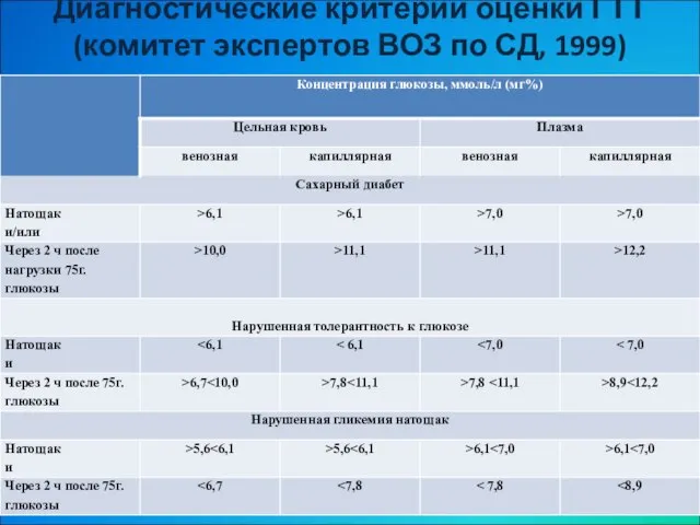 Диагностические критерии оценки ГТТ (комитет экспертов ВОЗ по СД, 1999)