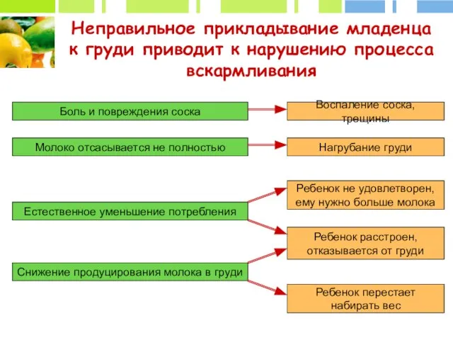 Неправильное прикладывание младенца к груди приводит к нарушению процесса вскармливания Боль и