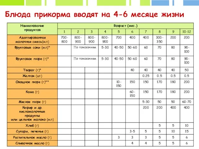 Блюда прикорма вводят на 4-6 месяце жизни