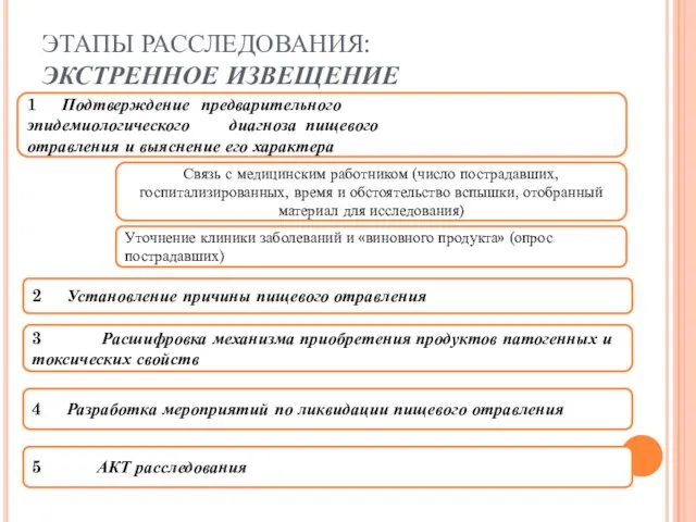 ЭТАПЫ РАССЛЕДОВАНИЯ: ЭКСТРЕННОЕ ИЗВЕЩЕНИЕ 1 Подтверждение предварительного эпидемиологического диагноза пищевого отравления и