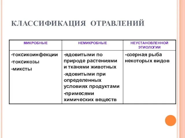 КЛАССИФИКАЦИЯ ОТРАВЛЕНИЙ