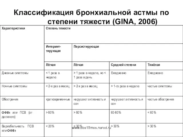 www.dbs15mos.narod.ru Классификация бронхиальной астмы по степени тяжести (GINA, 2006)