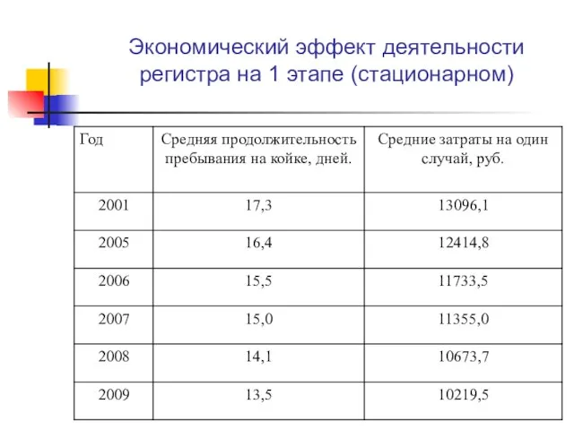 Экономический эффект деятельности регистра на 1 этапе (стационарном)