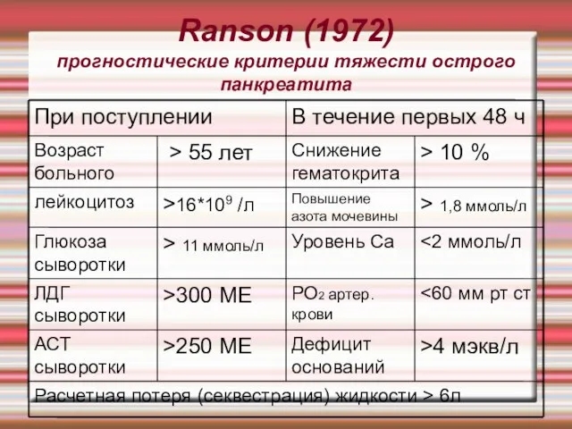 Ranson (1972) прогностические критерии тяжести острого панкреатита