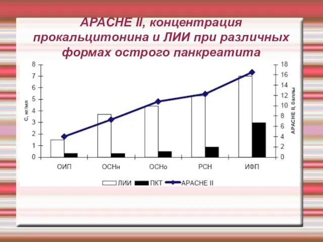 APACHE II, концентрация прокальцитонина и ЛИИ при различных формах острого панкреатита