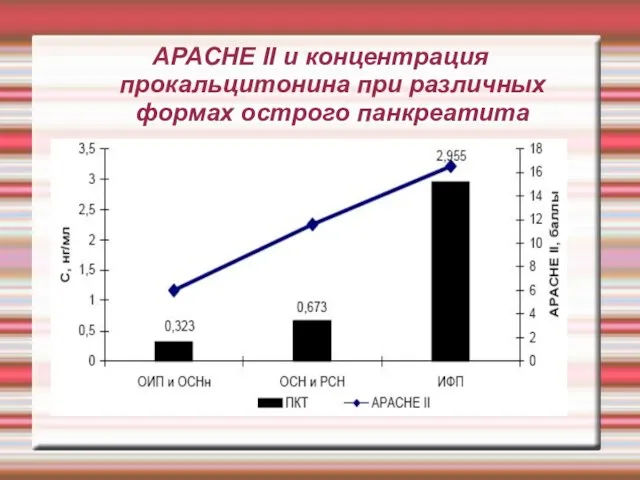 APACHE II и концентрация прокальцитонина при различных формах острого панкреатита