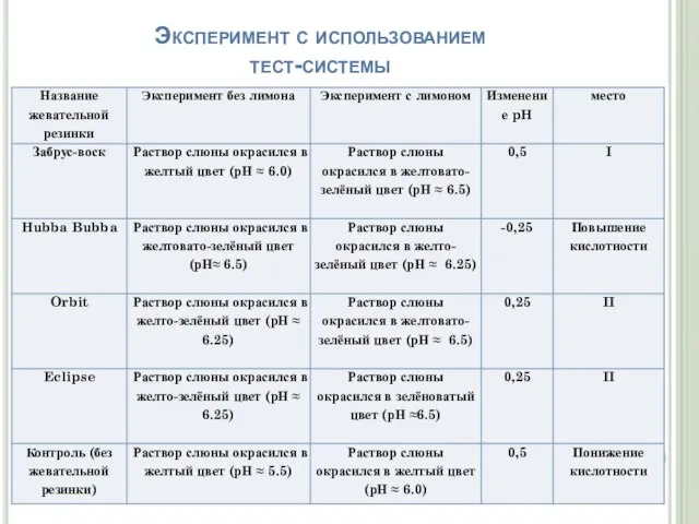 Эксперимент с использованием тест-системы