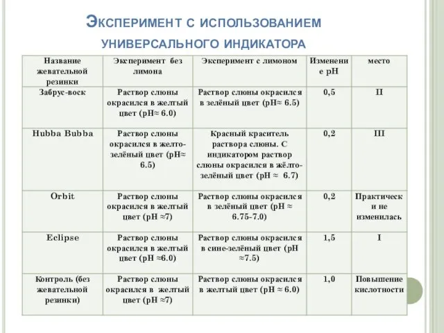 Эксперимент с использованием универсального индикатора