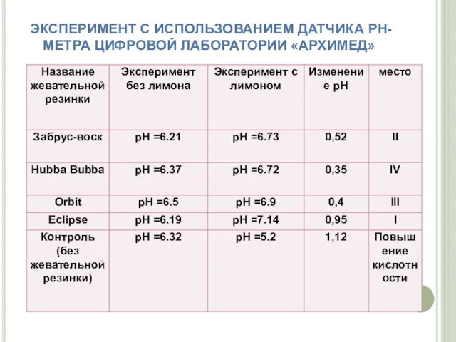 ЭКСПЕРИМЕНТ С ИСПОЛЬЗОВАНИЕМ ДАТЧИКА РН-МЕТРА ЦИФРОВОЙ ЛАБОРАТОРИИ «АРХИМЕД»