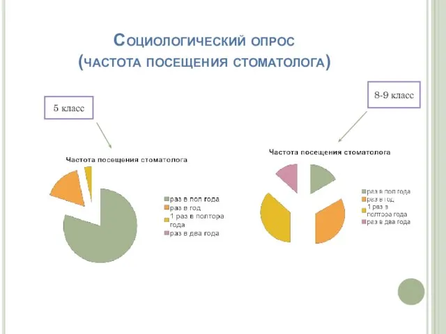 Социологический опрос (частота посещения стоматолога) 5 класс 8-9 класс