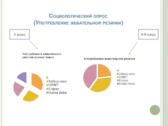 Социологический опрос (Употребление жевательной резинки) 5 класс 8-9 класс