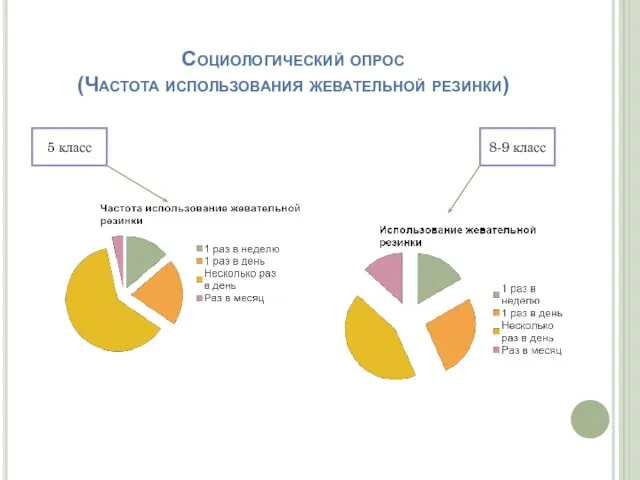 Социологический опрос (Частота использования жевательной резинки) 5 класс 8-9 класс