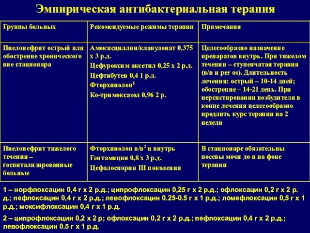 Эмпирическая антибактериальная терапия 1 – норфлоксацин 0,4 г х 2 р.д.; ципрофлоксацин