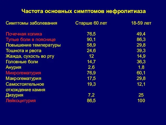 Частота основных симптомов нефролитиаза Симптомы заболевания Старше 60 лет 18-59 лет Почечная