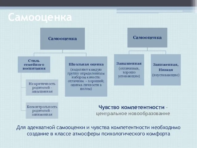 Самооценка Чувство компетентности – центральное новообразование Для адекватной самооценки и чувства компетентности