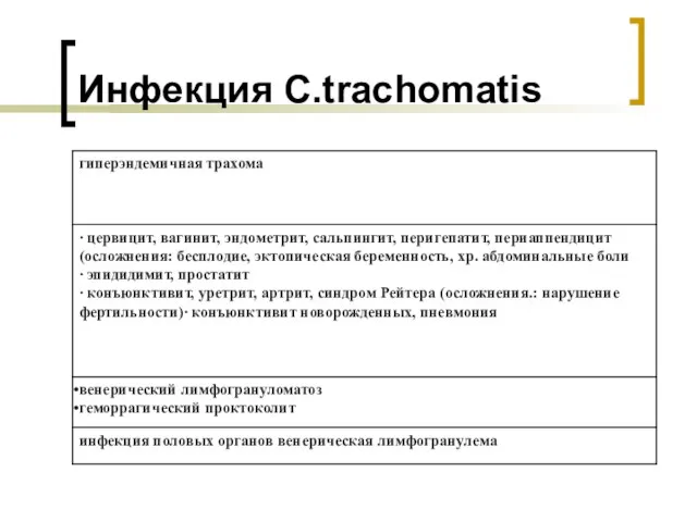 Инфекция C.trachomatis