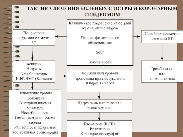 ТАКТИКА ЛЕЧЕНИЯ БОЛЬНЫХ С ОСТРЫМ КОРОНАРНЫМ СИНДРОМОМ