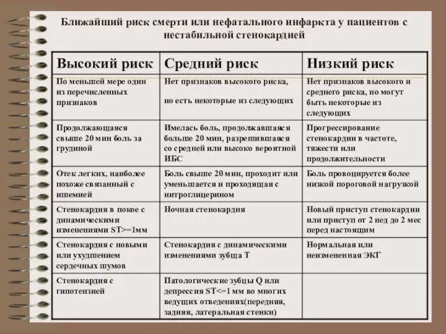 Ближайший риск смерти или нефатального инфаркта у пациентов с нестабильной стенокардией