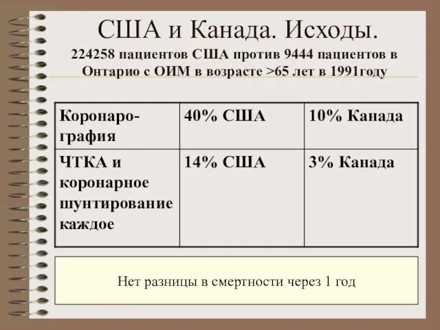 США и Канада. Исходы. 224258 пациентов США против 9444 пациентов в Онтарио