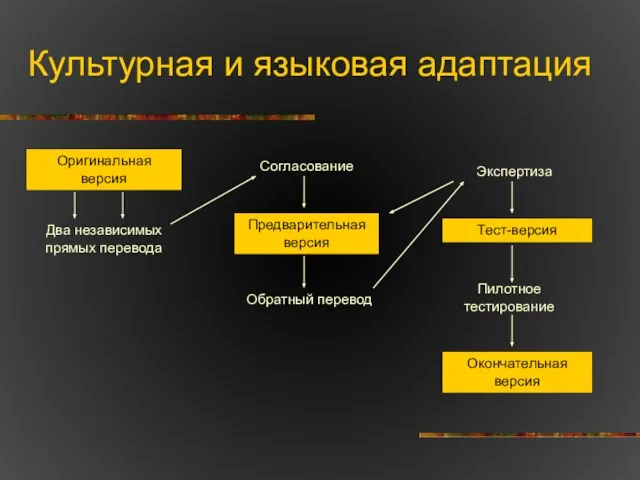 Культурная и языковая адаптация Оригинальная версия Два независимых прямых перевода Согласование Предварительная