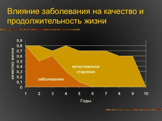 Влияние заболевания на качество и продолжительность жизни