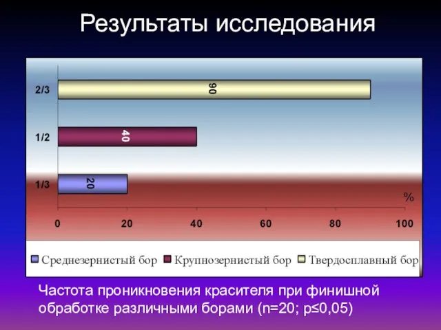 Результаты исследования Частота проникновения красителя при финишной обработке различными борами (n=20; р≤0,05)