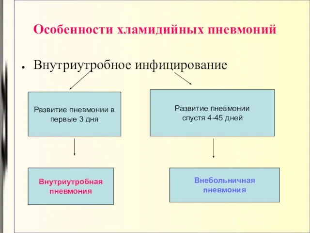 Особенности хламидийных пневмоний Внутриутробное инфицирование Развитие пневмонии в первые 3 дня Внутриутробная