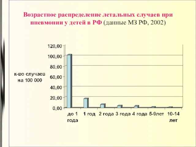 Возрастное распределение летальных случаев при пневмонии у детей в РФ (данные МЗ РФ, 2002)