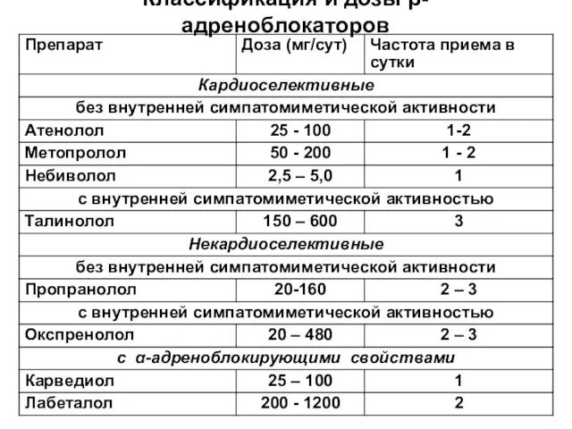 Классификация и дозы β-адреноблокаторов