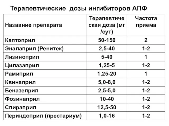 Терапевтические дозы ингибиторов АПФ