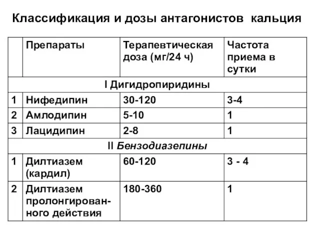 Классификация и дозы антагонистов кальция