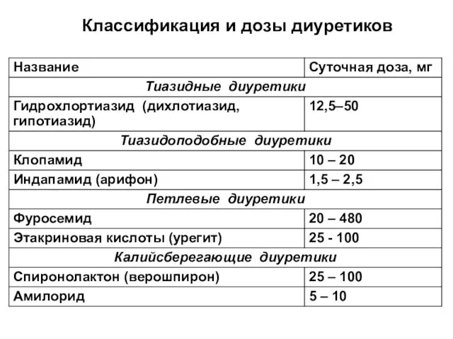 Классификация и дозы диуретиков