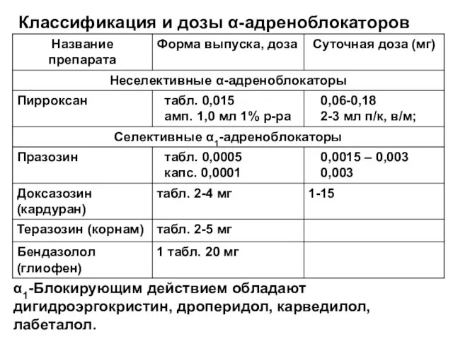 Классификация и дозы α-адреноблокаторов α1-Блокирующим действием обладают дигидроэргокристин, дроперидол, карведилол, лабеталол.