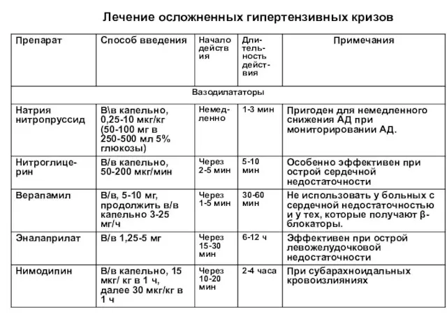 Лечение осложненных гипертензивных кризов