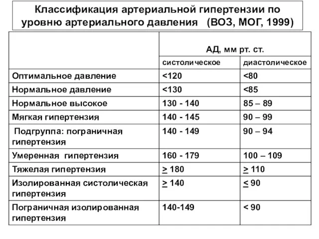 Классификация артериальной гипертензии по уровню артериального давления (ВОЗ, МОГ, 1999)