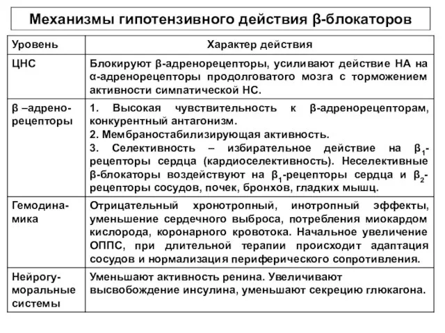 Механизмы гипотензивного действия β-блокаторов