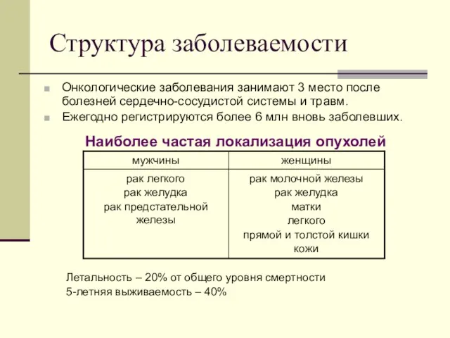 Структура заболеваемости Онкологические заболевания занимают 3 место после болезней сердечно-сосудистой системы и